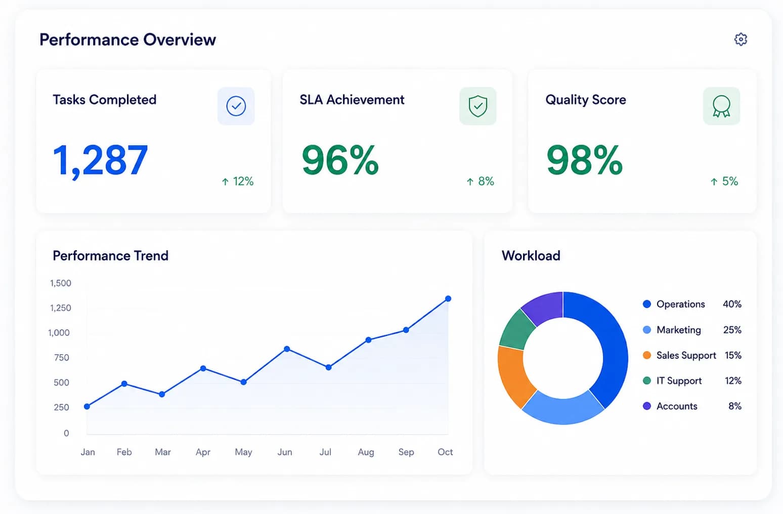 Dashboard showing performance metrics and SLA achievement
